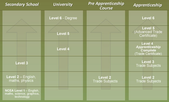 where-apprenticshipe-fit-level